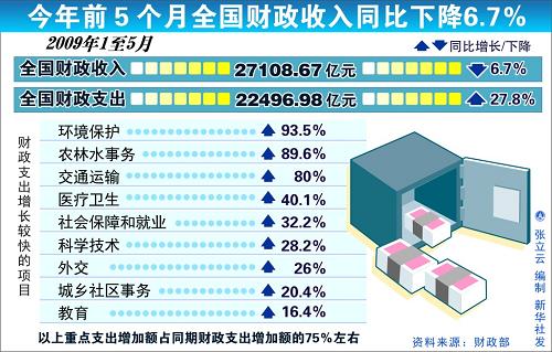 圖表:今年前5個月全國財政收入同比下降6.7% 新華社發(fā)
