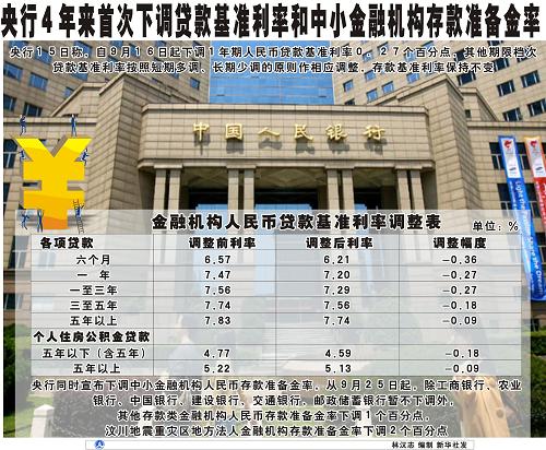 圖表:央行4年來首次下調(diào)貸款基準(zhǔn)利率和中小金融機(jī)構(gòu)存款準(zhǔn)備金率 新華社發(fā)