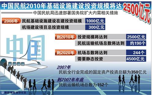 圖表:中國(guó)民航2010年基礎(chǔ)設(shè)施建設(shè)投資規(guī)模將達(dá)2500億元 新華社發(fā)