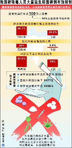 圖表:我國新吸毒人員大量滋生局面得到有效控制 新華社發(fā)