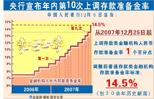 圖表:央行宣布年內(nèi)第10次上調(diào)存款準(zhǔn)備金率 新華社發(fā)