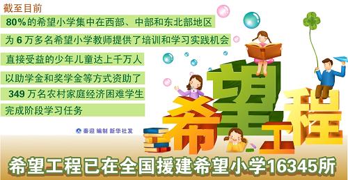 圖表:希望工程已在全國援建希望小學(xué)16345所 新華社發(fā)