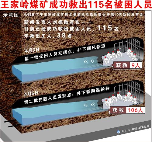 圖表:王家?guī)X煤礦成功救出115名被困人員 新華社發(fā)
