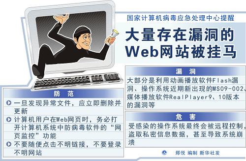 圖表:大量存在漏洞的Web網(wǎng)站被掛馬。新華社發(fā)