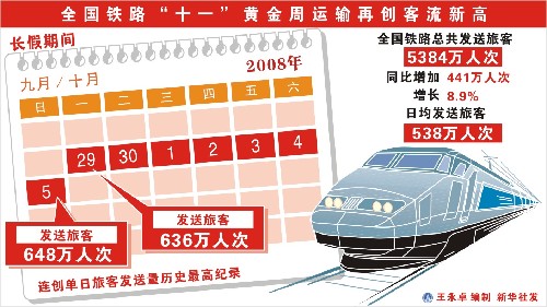 圖表:全國鐵路“十一”黃金周運輸再創(chuàng)客流新高 新華社發(fā)