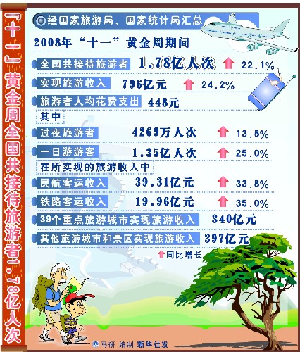 圖表:“十一”黃金周全國共接待旅游者1.78億人次 新華社發(fā)