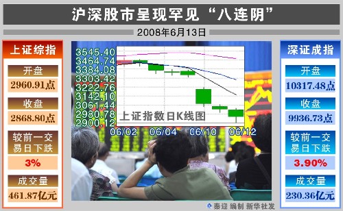 圖表:滬深股市呈現(xiàn)罕見“八連陰” 新華社發(fā)