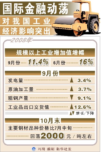 圖表:國際金融動蕩對我國工業(yè)經(jīng)濟影響突出 新華社發(fā)