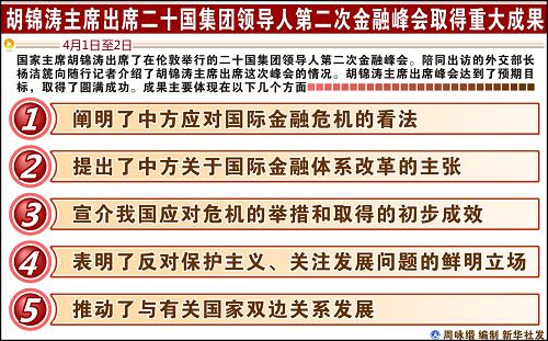 圖表:胡錦濤主席出席二十國集團領(lǐng)導(dǎo)人第二次金融峰會取得重大成果 新華社發(fā)