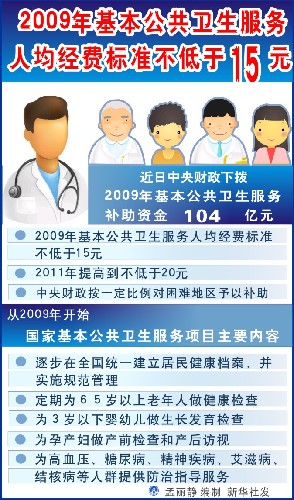 圖表:2009年基本公共衛(wèi)生服務(wù)人均經(jīng)費標準不低于15元 新華社發(fā)