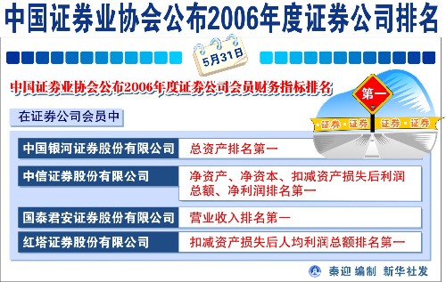 中國(guó)證券行業(yè)協(xié)會(huì)公布2006年度證券公司排名