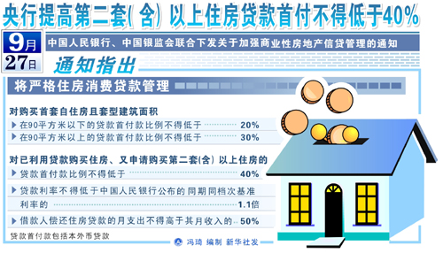 圖表:央行提高第二套(含)以上住房貸款首付不得低于40% 新華社發(fā)