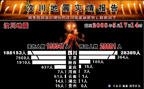 圖表:汶川地震災情報告 新華社發(fā)