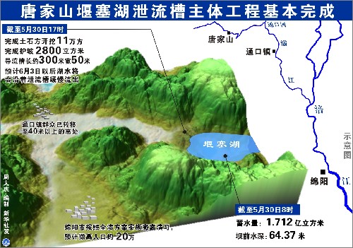圖表:唐家山堰塞湖泄流槽主體工程基本完成 新華社發(fā)