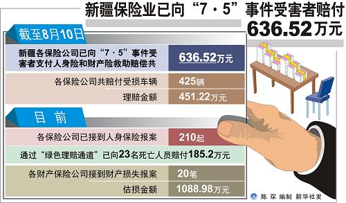 圖表:新疆保險業(yè)已向“7·5”事件受害者賠付636.52萬元 新華社發(fā)