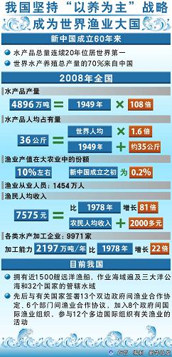 圖表:我國堅持“以養(yǎng)為主”戰(zhàn)略成為世界漁業(yè)大國 新華社發(fā)