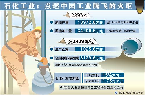 圖表:石化工業(yè):點(diǎn)燃中國(guó)工業(yè)騰飛的火炬新華社發(fā)