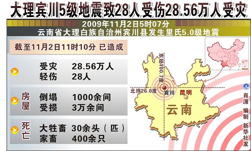 圖表:大理賓川5級地震致28人受傷28.56萬人受災(zāi) 新華社發(fā)