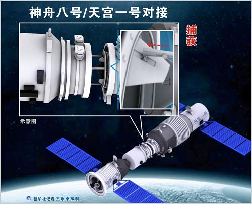 圖表:神舟八號(hào)/天宮一號(hào)對(duì)接——捕獲 新華社記者 王永卓 編制