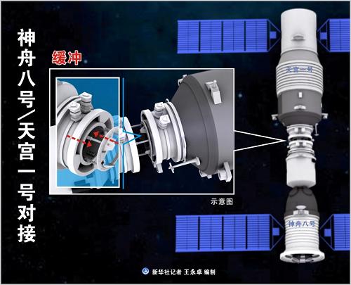 圖表:神舟八號(hào)/天宮一號(hào)對(duì)接——緩沖 新華社記者 王永卓 編制