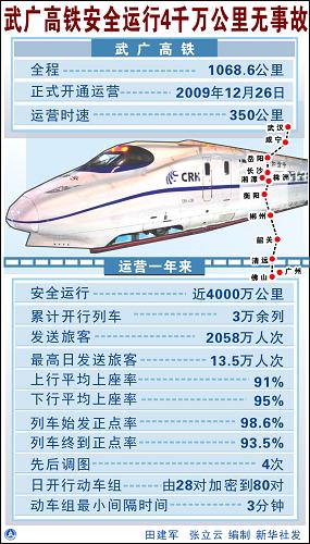 圖表:武廣高鐵安全運(yùn)行4千萬公里無事故新華社發(fā)