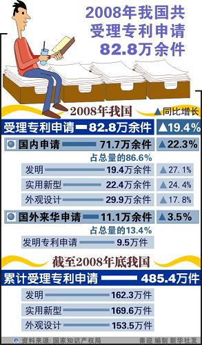 圖表:2008年我國共受理專利申請(qǐng)82.8萬余件 新華社發(fā)