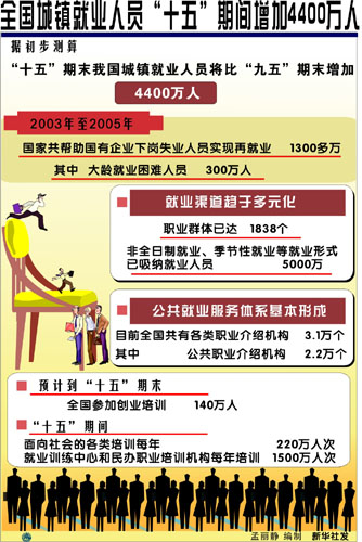 圖表:全國城鎮(zhèn)就業(yè)人員“十五”期間增加4400萬人 新華社發(fā)