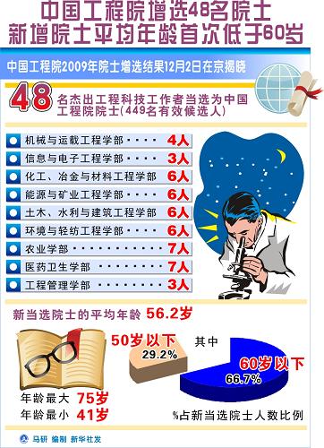 圖表:中國工程院增選48名院士 新增院士平均年齡首次低于60歲 新華社發(fā)