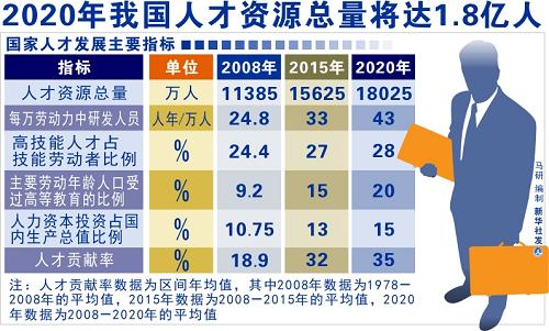 圖表:2020年我國人才資源總量將達1.8億人 新華社發(fā)