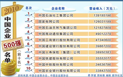 圖表:中國企業(yè)500強名單(前十名) 新華社發(fā)