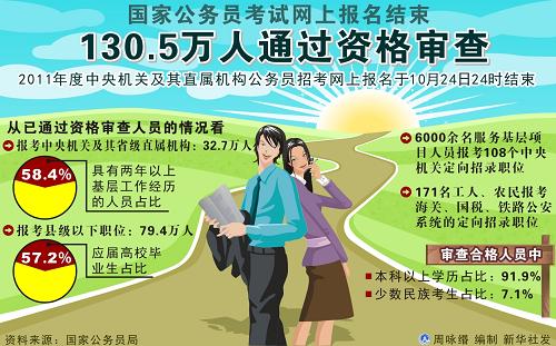 圖表:國(guó)家公務(wù)員考試網(wǎng)上報(bào)名結(jié)束 130.5萬(wàn)人通過(guò)資格審查 新華社發(fā)