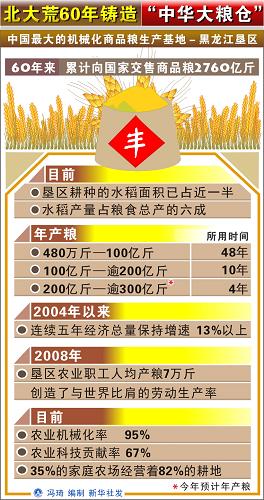 圖表:北大荒60年鑄造“中華大糧倉(cāng)”新華社發(fā)