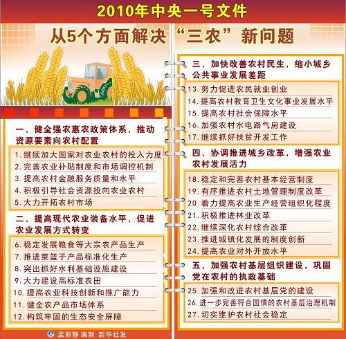 圖表:2010年中央一號(hào)文件從5個(gè)方面解決“三農(nóng)”新問題 新華社發(fā)