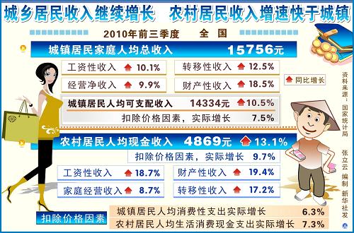 圖表:城鄉(xiāng)居民收入繼續(xù)增長 農(nóng)村居民收入增速快于城鎮(zhèn) 新華社發(fā)