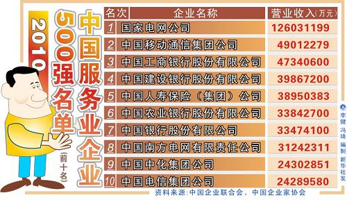 圖表:中國服務(wù)業(yè)企業(yè)500強名單(前十名) 新華社發(fā)