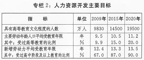 圖表:專(zhuān)欄2:人力資源開(kāi)發(fā)主要目標(biāo) 新華社發(fā)