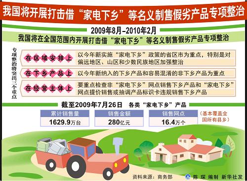 圖表:我國將開展打擊借“家電下鄉(xiāng)”等名義制售假劣產(chǎn)品專項(xiàng)整治 新華社發(fā)