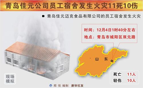 圖表:青島佳元公司員工宿舍發(fā)生火災(zāi)11死10傷。新華社 發(fā)