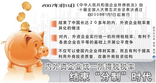 七、內(nèi)外資企業(yè)統(tǒng)一所得稅稅率結(jié)束“分制”時代 2007年3月16日,《中華人民共和國企業(yè)所得稅法》由十屆全國人大第五次會議表決通過,自2008年1月1日起施行,從而結(jié)束了中國長達(dá)20多年的內(nèi)、外資企業(yè)稅率差異化的做法。對內(nèi)、外資企業(yè)實行統(tǒng)一的所得稅稅率,有利于各類企業(yè)在平等的基礎(chǔ)上開展公平競爭,不僅可以使國內(nèi)企業(yè)得到實惠,而且有利于提高利用外商投資質(zhì)量,改善外商投資結(jié)構(gòu)。 新華社記者 崔瑩 編制
