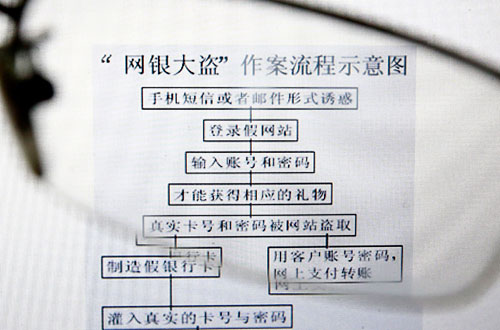 一家網(wǎng)站詳細(xì)描述了“網(wǎng)銀大盜”的作案流程(5月19日攝)。網(wǎng)銀升級也有假?不錯。近日,上海警方破獲一起重大系列網(wǎng)絡(luò)詐騙犯罪案件,嫌疑人冒充銀行誘騙網(wǎng)銀客戶“升級網(wǎng)銀”,實(shí)則在“克隆”網(wǎng)站上種植“木馬”大肆吸金。業(yè)內(nèi)人士和專家指出,要抑制“克隆”網(wǎng)站吸金,必須需要打出“組合拳”:銀行要加強(qiáng)技術(shù)防范,網(wǎng)民要提高自我防范意識;與此同時,更要建立健全防范“克隆”網(wǎng)站的法律法規(guī),從源頭上大力震懾網(wǎng)銀犯罪。新華社記者 裴鑫 攝