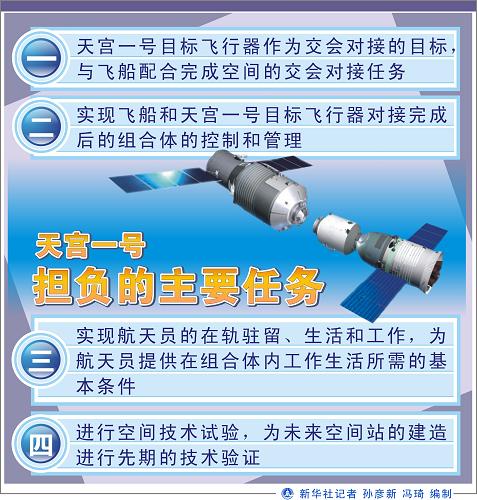 圖表:天宮一號擔(dān)負(fù)的主要任務(wù)新華社記者 孫彥新 馮琦 編制