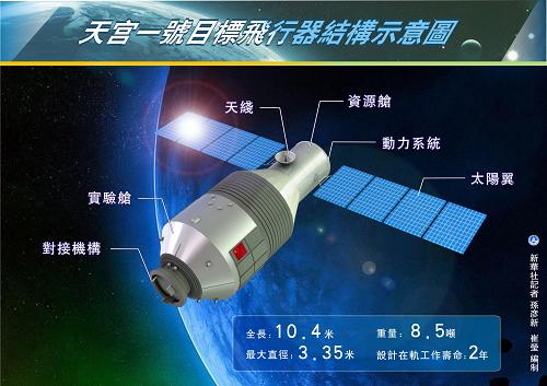 圖表:天宮一號目標(biāo)飛行器結(jié)構(gòu)示意圖新華社記者 孫彥新 崔瑩 編制