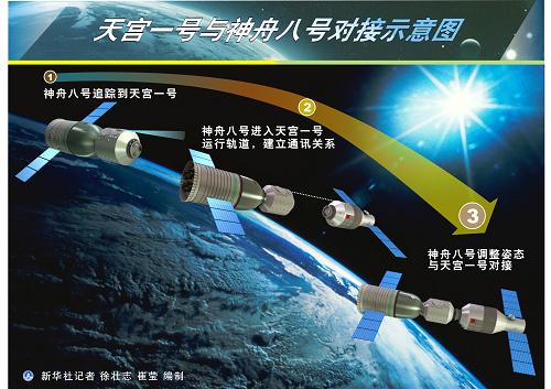 圖表:天宮一號與神舟八號對接示意圖新華社記者 徐壯志 崔瑩 編制