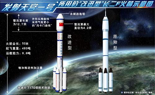 圖表:發(fā)射天宮一號所用的“改進(jìn)型”長二F火箭示意圖新華社記者 徐壯志 高微 編制