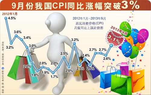 圖表:9月份我國(guó)CPI同比漲幅突破3% 新華社記者 陳琛 編制