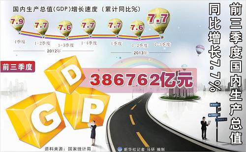 圖表:前三季度國(guó)內(nèi)生產(chǎn)總值同比增長(zhǎng)7.7% 新華社記者 馬研 編制