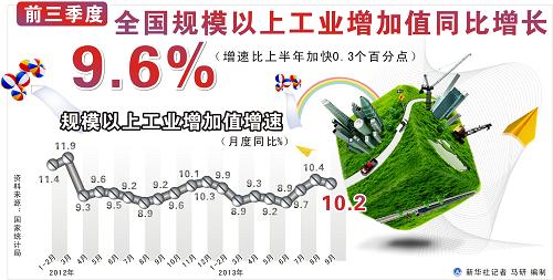圖表:前三季度全國(guó)規(guī)模以上工業(yè)增加值同比增長(zhǎng)9.6% 新華社記者 馬研 編制