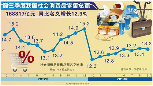 圖表:前三季度我國(guó)社會(huì)消費(fèi)品零售總額168817億元 同比名義增長(zhǎng)12.9% 新華社記者 張勛 編制