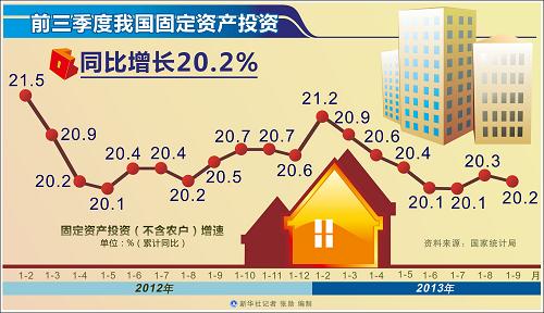 圖表:前三季度我國(guó)固定資產(chǎn)投資同比增長(zhǎng)20.2% 新華社記者 張勛 編制