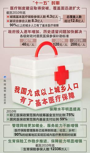 圖表:我國(guó)九成以上城鄉(xiāng)人口有了基本醫(yī)療保障 新華社發(fā)